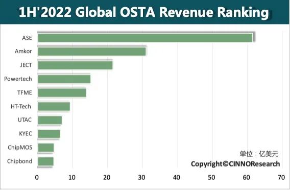 CINNO Research | 2022年上半年全球半導(dǎo)體封測廠商營收排名Top10的圖5