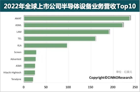 CINNO Research｜2022年全球半導體設備廠商營收排名Top10的圖5