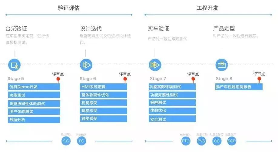 HMI體驗設計思維與流程探討的圖8