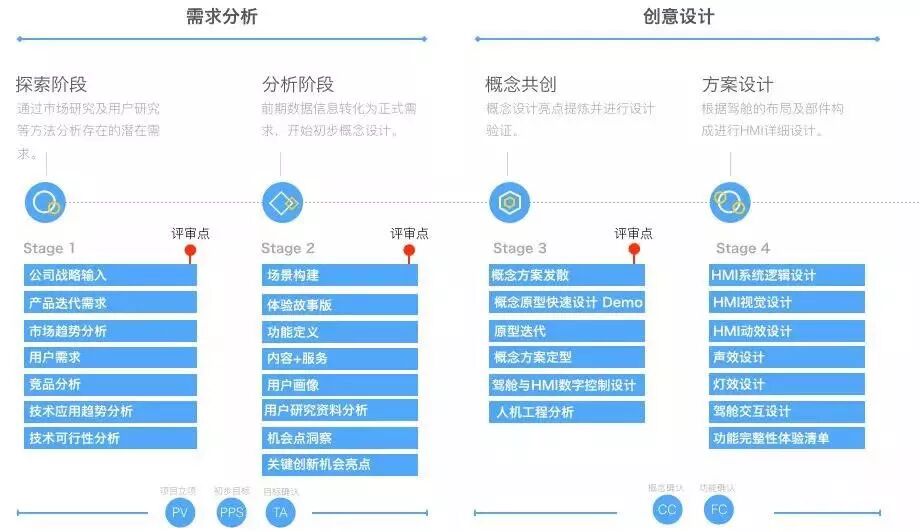 HMI體驗設計思維與流程探討的圖7
