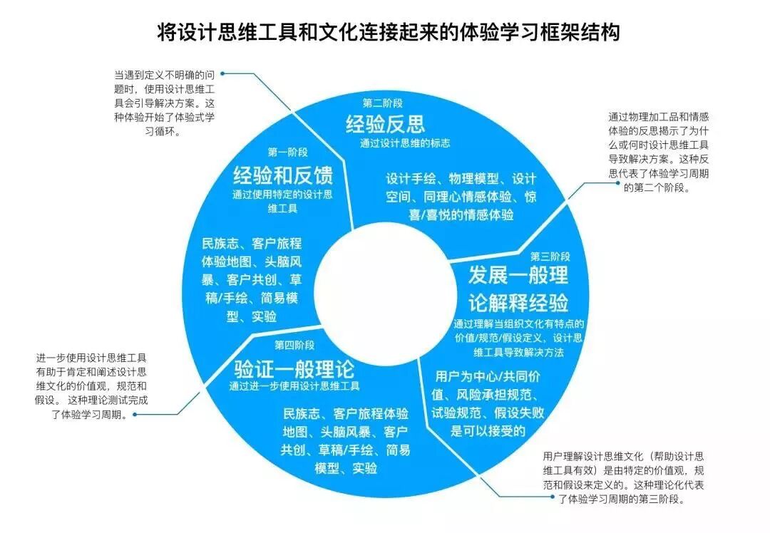 HMI體驗設計思維與流程探討的圖4