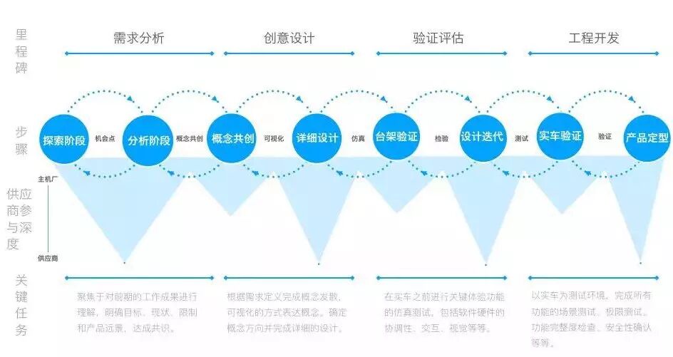 HMI體驗設計思維與流程探討的圖6