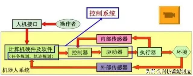 工业机器人运动学结构、驱动及技术详解的图12