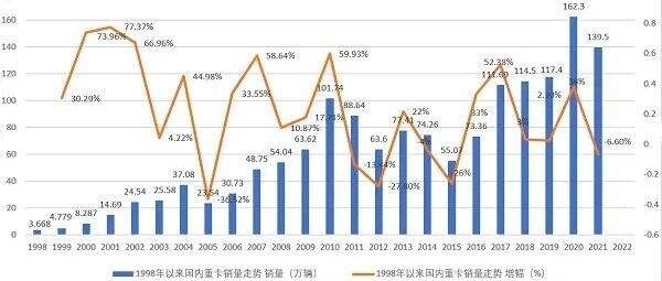120万辆？2022年重卡市场向常态回归 | 卡车之友网