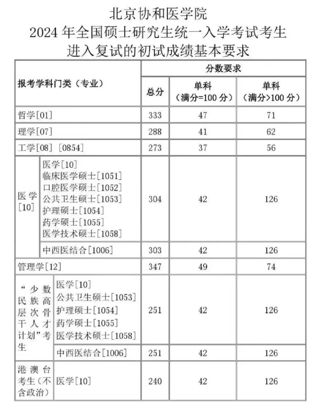 承德医学院复试线图片