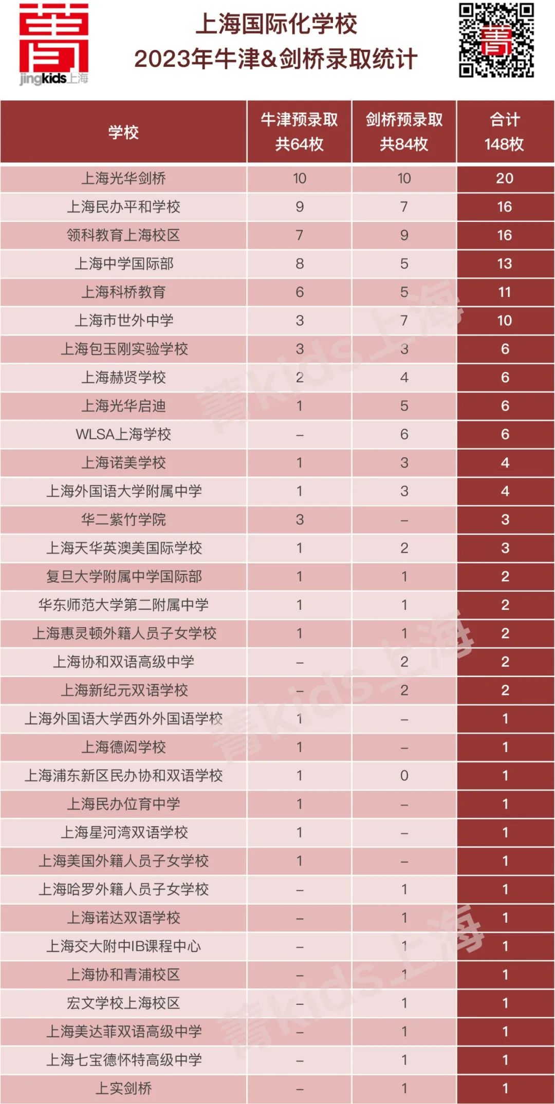 2023年牛津国际公学常州学校录取分数线_牛津国际公学常州学校学费_牛津大学高考分数线