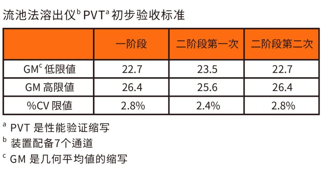 流池法溶出儀性能驗(yàn)證（PVT）最新動(dòng)態(tài)