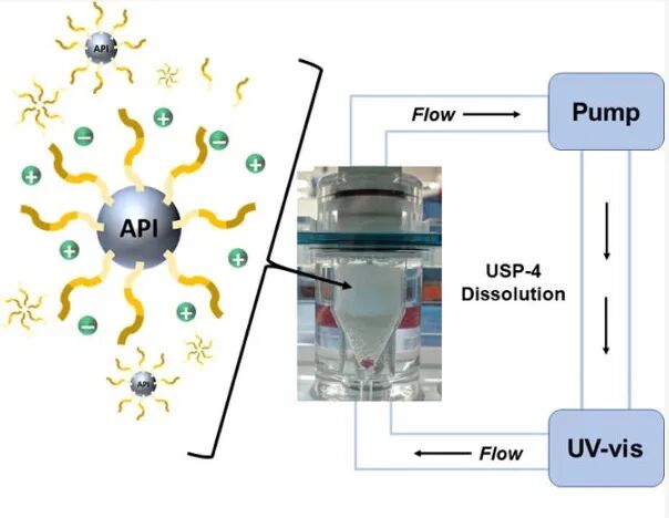 溶出度研究 | 納米混懸液的溶出度測試