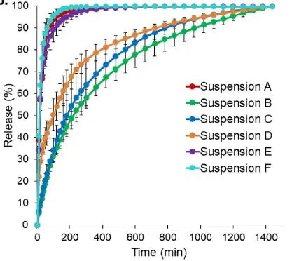 溶出度研究 | 納米混懸液的溶出度測試