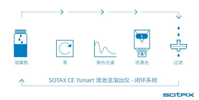 溶出度研究 | 納米混懸液的溶出度測試