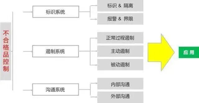 干货丨质量人必备基本功之不合格品管理和控制(图10)