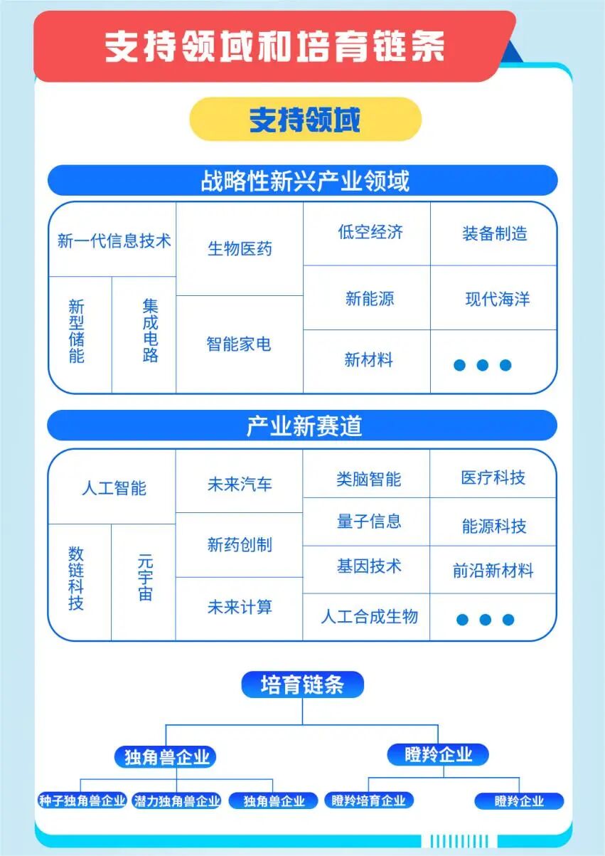 珠海出台新办法，事关高成长创新型企业培育！市外企业可申报！(图2)