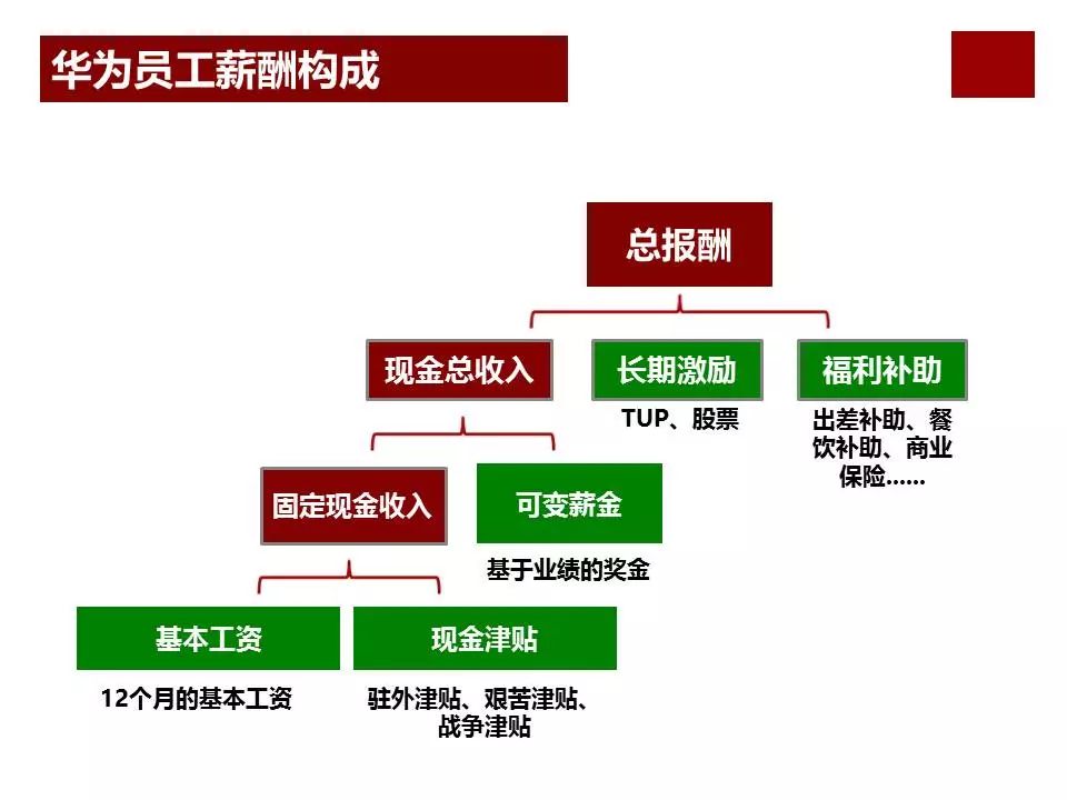 任正非华为公司为什么那么成功？看看华为薪酬体系与激励机制……