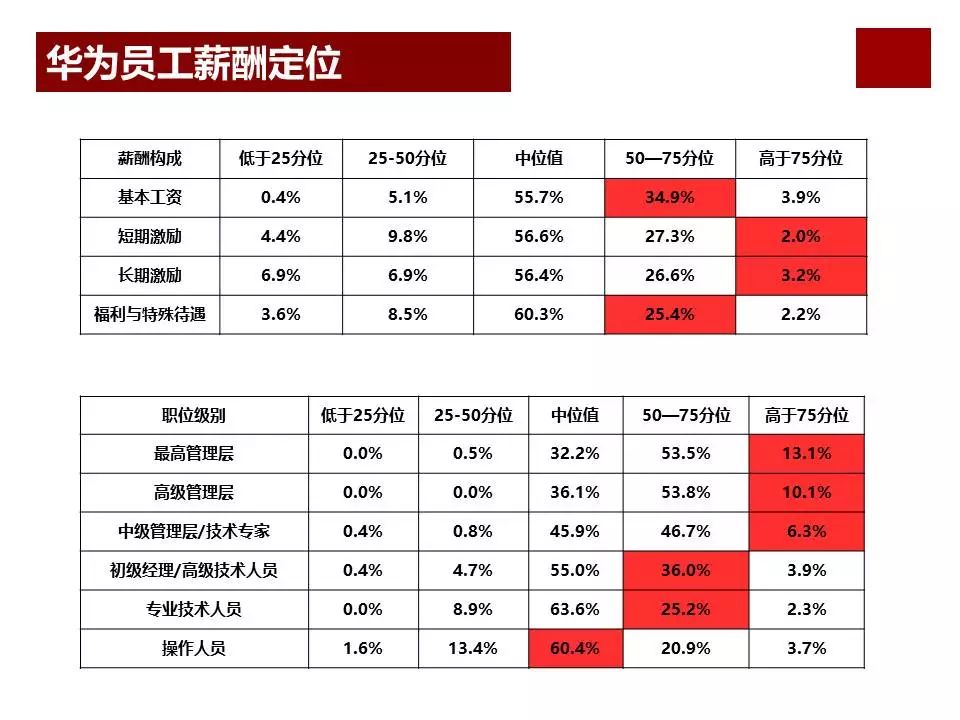任正非华为公司为什么那么成功？看看华为薪酬体系与激励机制……