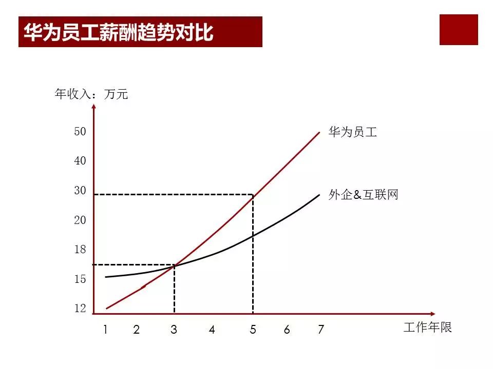 任正非华为公司为什么那么成功？看看华为薪酬体系与激励机制……