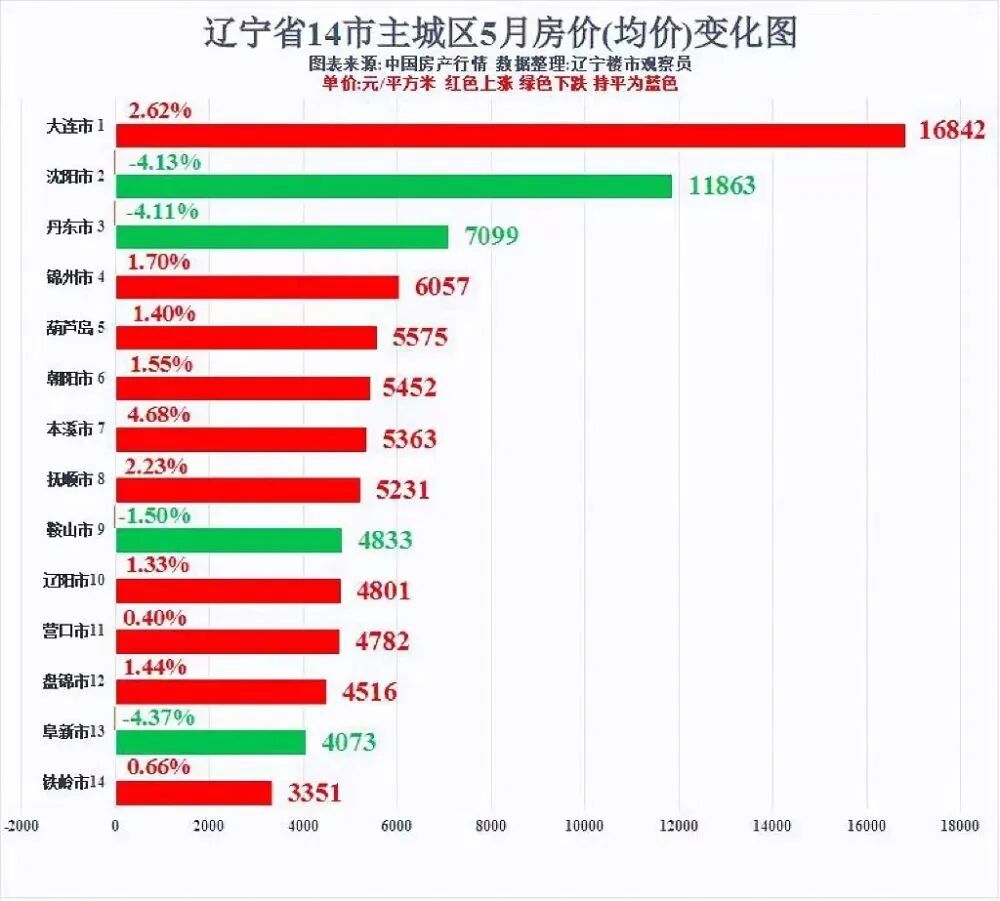 葫芦岛房价