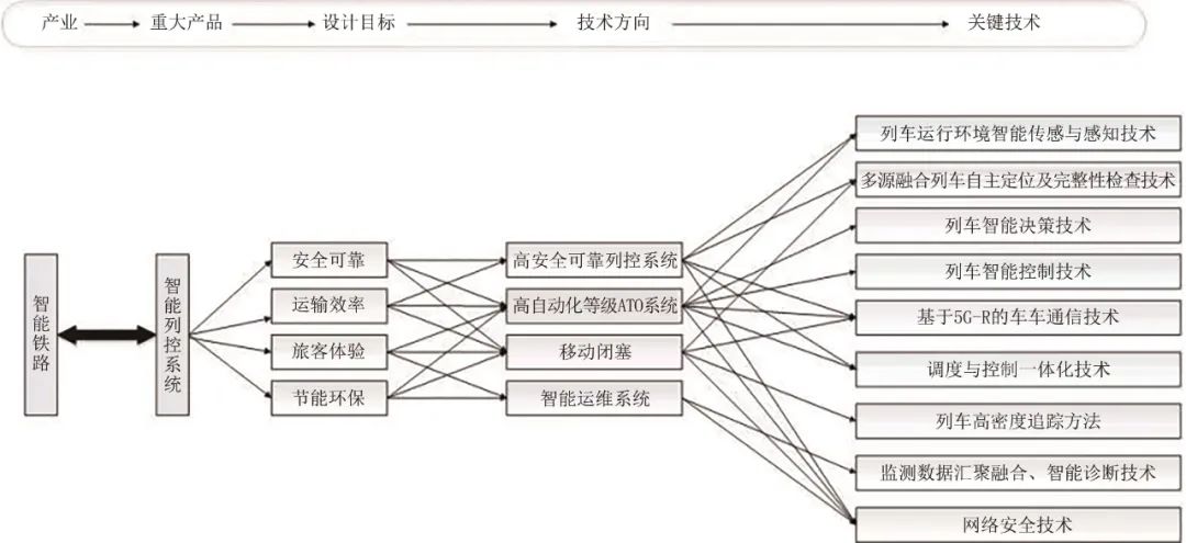 学术前沿：《智能铁路列控系统技术发展方向展望》的图2