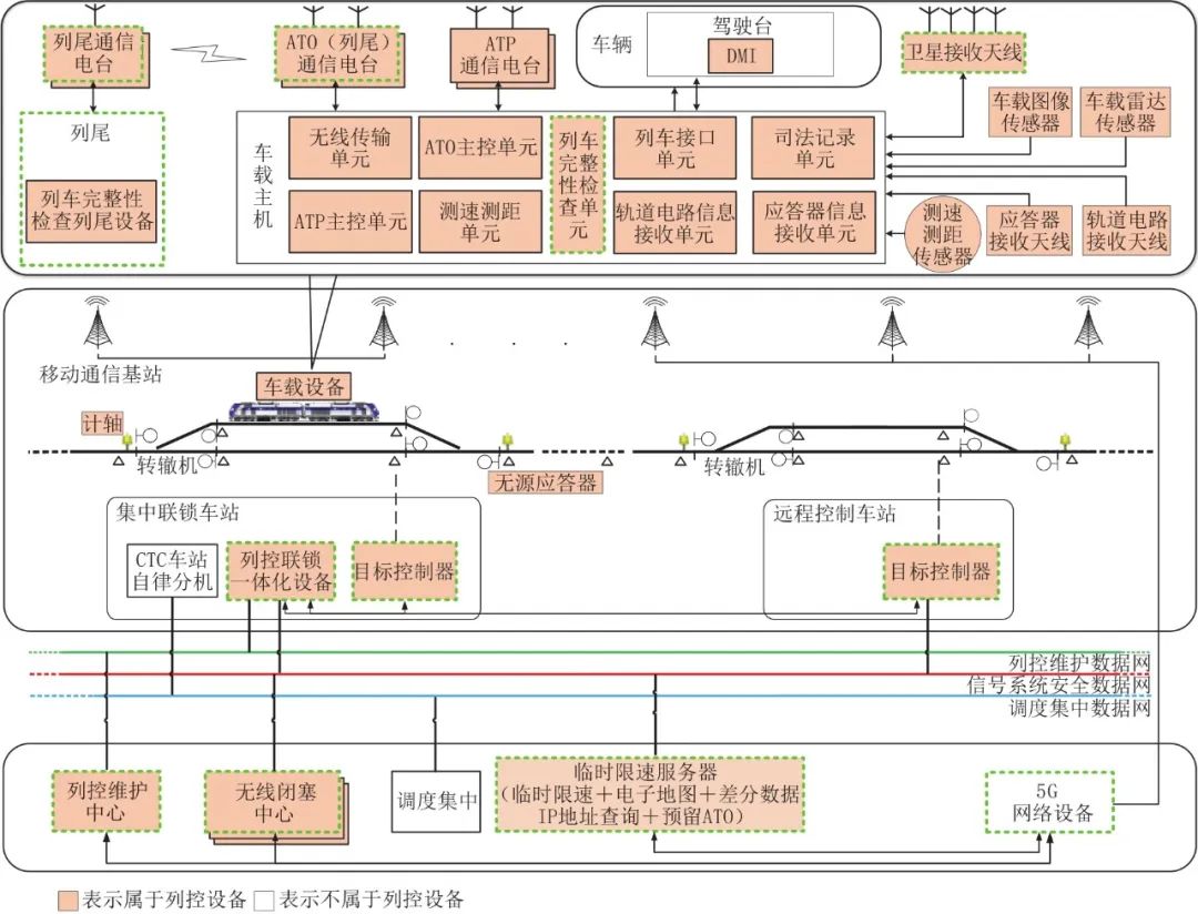 学术前沿：《智能铁路列控系统技术发展方向展望》的图1