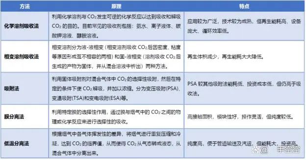 CCUS碳捕集-二氧化碳捕集技术汇总的图7