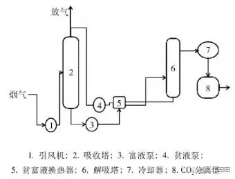 CCUS碳捕集-二氧化碳捕集技术汇总的图3