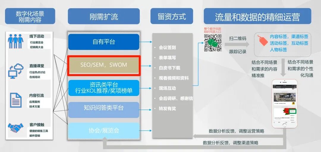 数字营销；B2B营销；直播