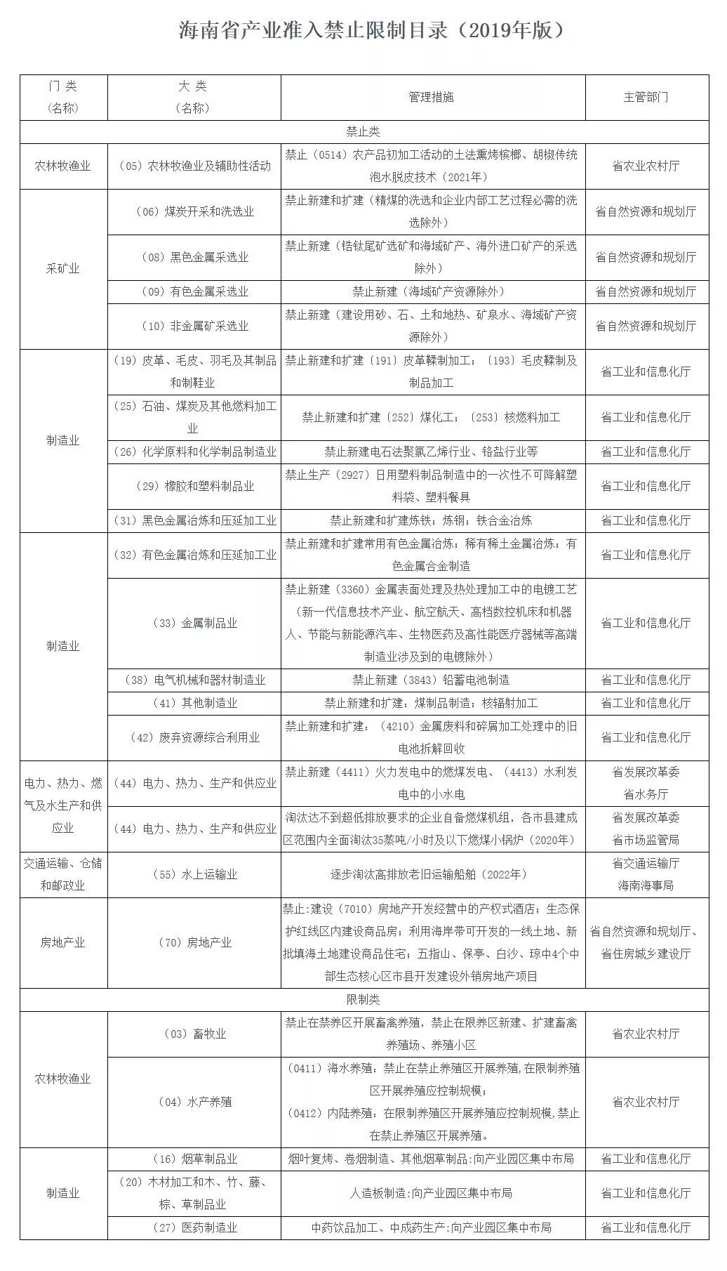 房地产开发禁建产权式酒店…海南发布2019年版产业准入禁止限制目录(图3)