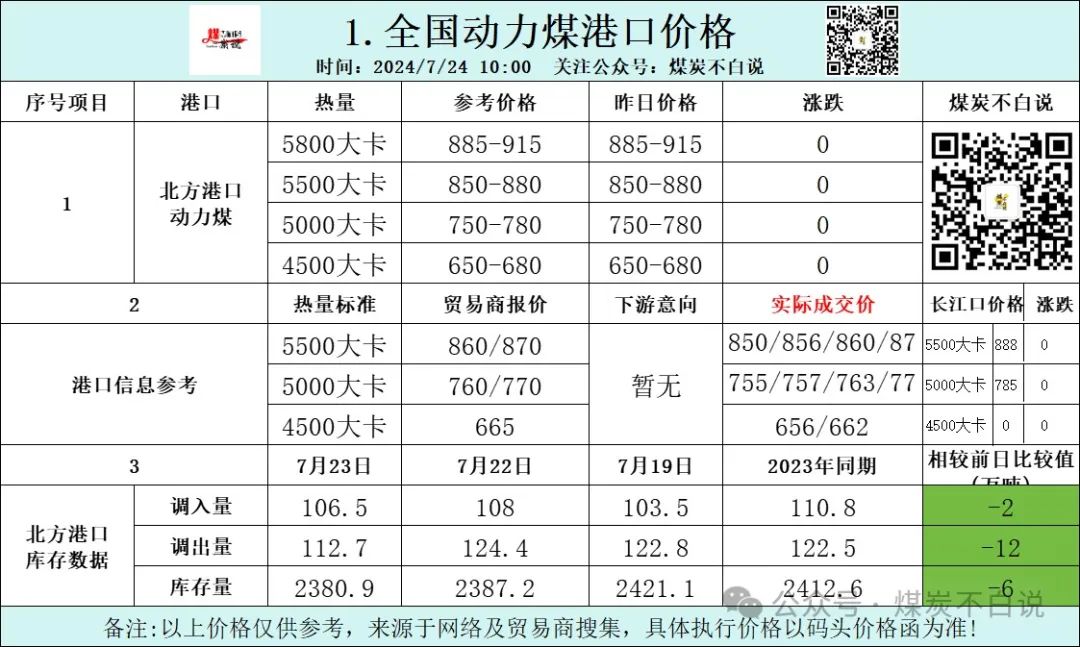 煤炭港口价格指数及神华煤炭价格更新 |2024年7月24日 星期三  农历六月十九