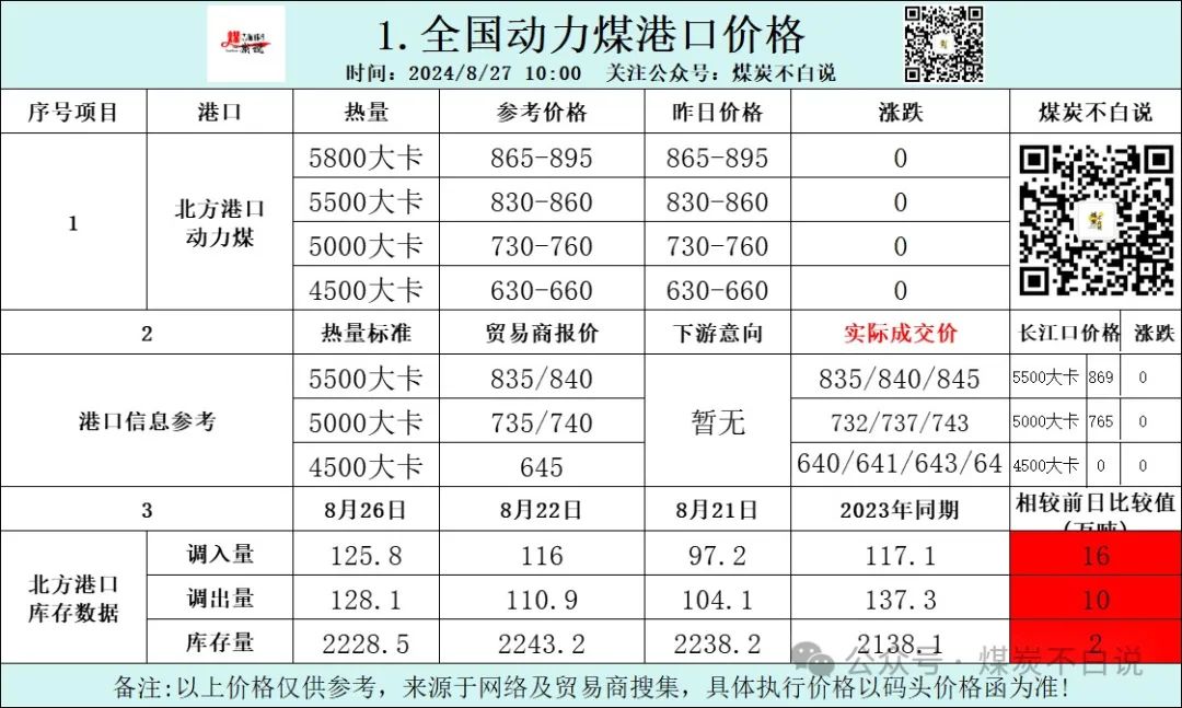 煤炭港口价格指数及神华煤炭价格更新 ：2024年8月27日 星期二  农历七月二十四