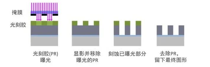 多批光刻胶滞留 国内晶圆厂包机抢运54吨 救急 半导体光刻胶解析和光刻工艺详解 面包板社区