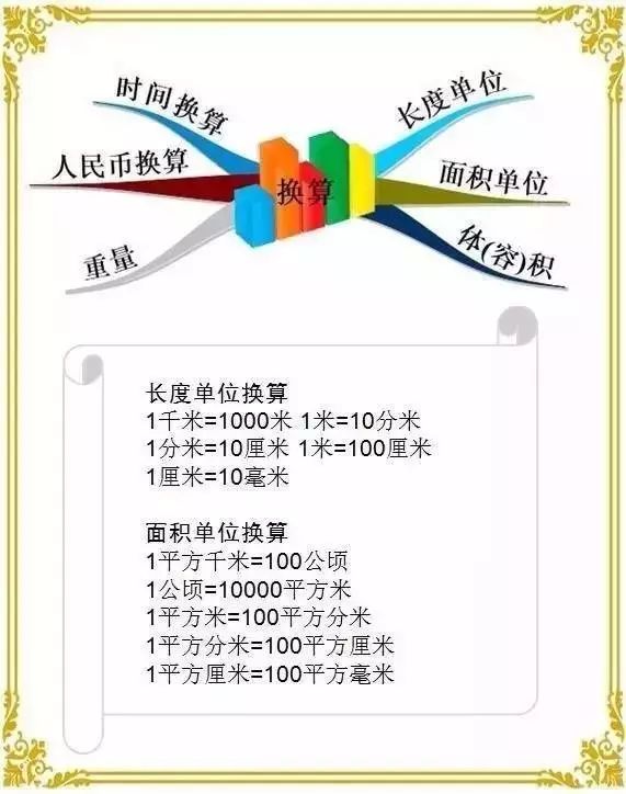 小学数学思维导图，10分钟学完所有6年数学知识！