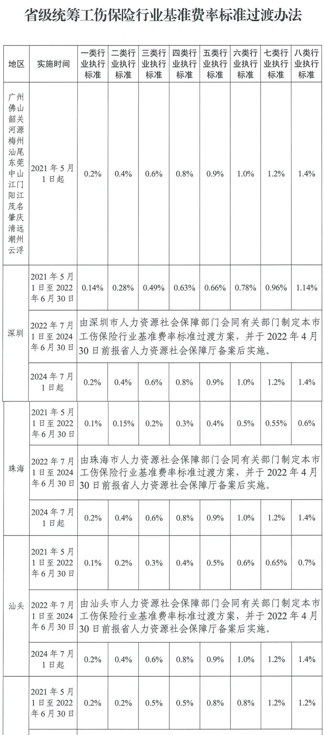 信息速递5月1日起广东工伤保险费率下调50