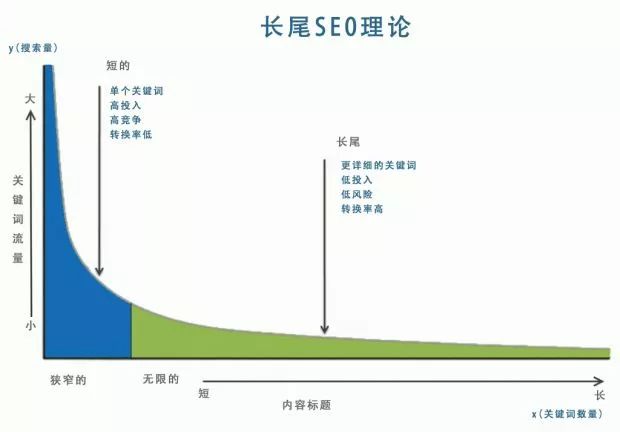 长尾关键词修炼是SEO大神必经之路-第1张图片-媒介匣