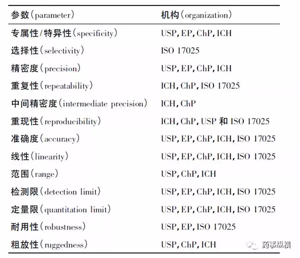 Hplc方法驗證時的幾點注意事項 藥事縱橫 微文庫