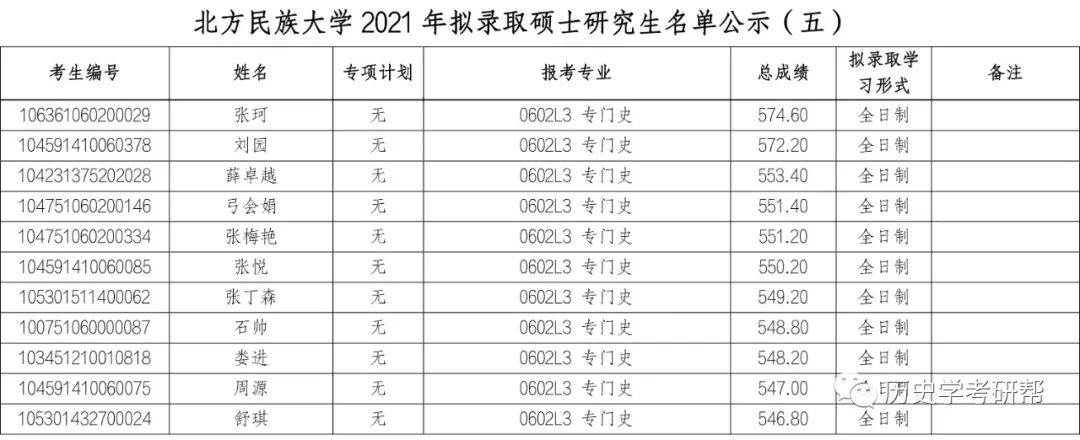 2023年北方民族大学招生网录取分数线_北方民族大学各省录取分数线_北方民族大学最低录取分数线