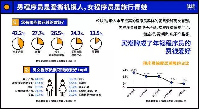 71%的程序员不脱发，《程序员真相大调研2019》揭秘程序员(图4)