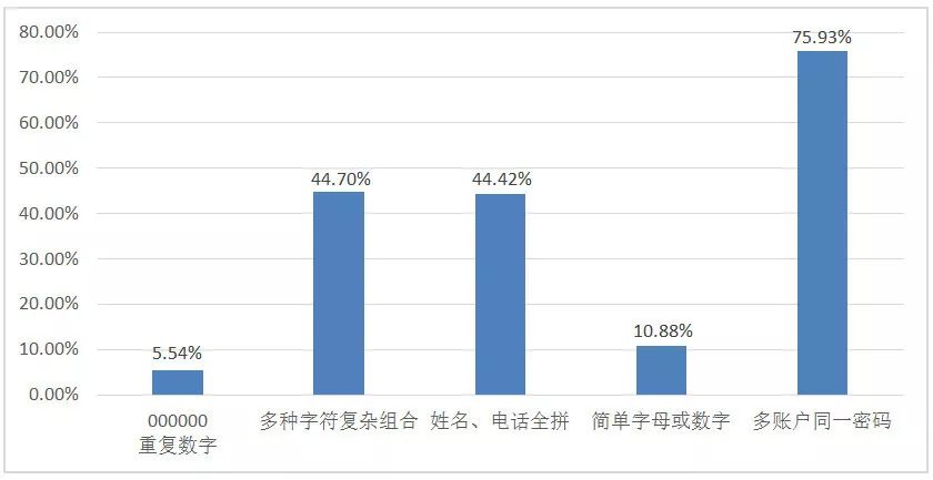 2019年最不安全密码出炉，我瑟瑟发抖(图3)