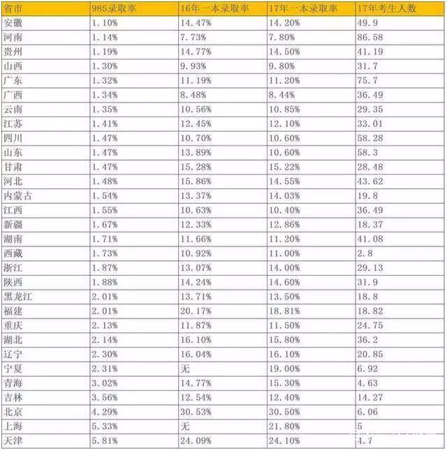 高考能進985的只有1.68%不到