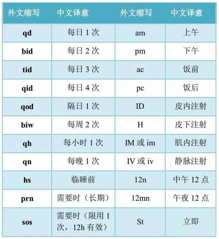 入＞肌内注射＞皮下注射＞直肠＞口服＞皮肤医院常用外文缩写及中文译意