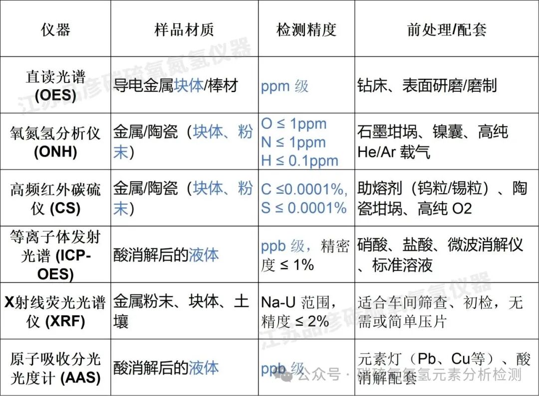 建议收藏！除了光谱仪，常见的元素分析检测仪器还有哪些？