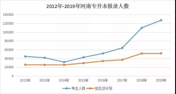2020年河南专升本政策详解 河南专升本 河南专升本政策 第5张