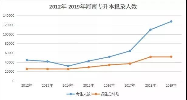 2020年河南专升本政策详解 河南专升本 河南专升本政策 第5张