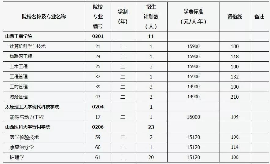 2019山西專升本第二批院校征集志愿（四）