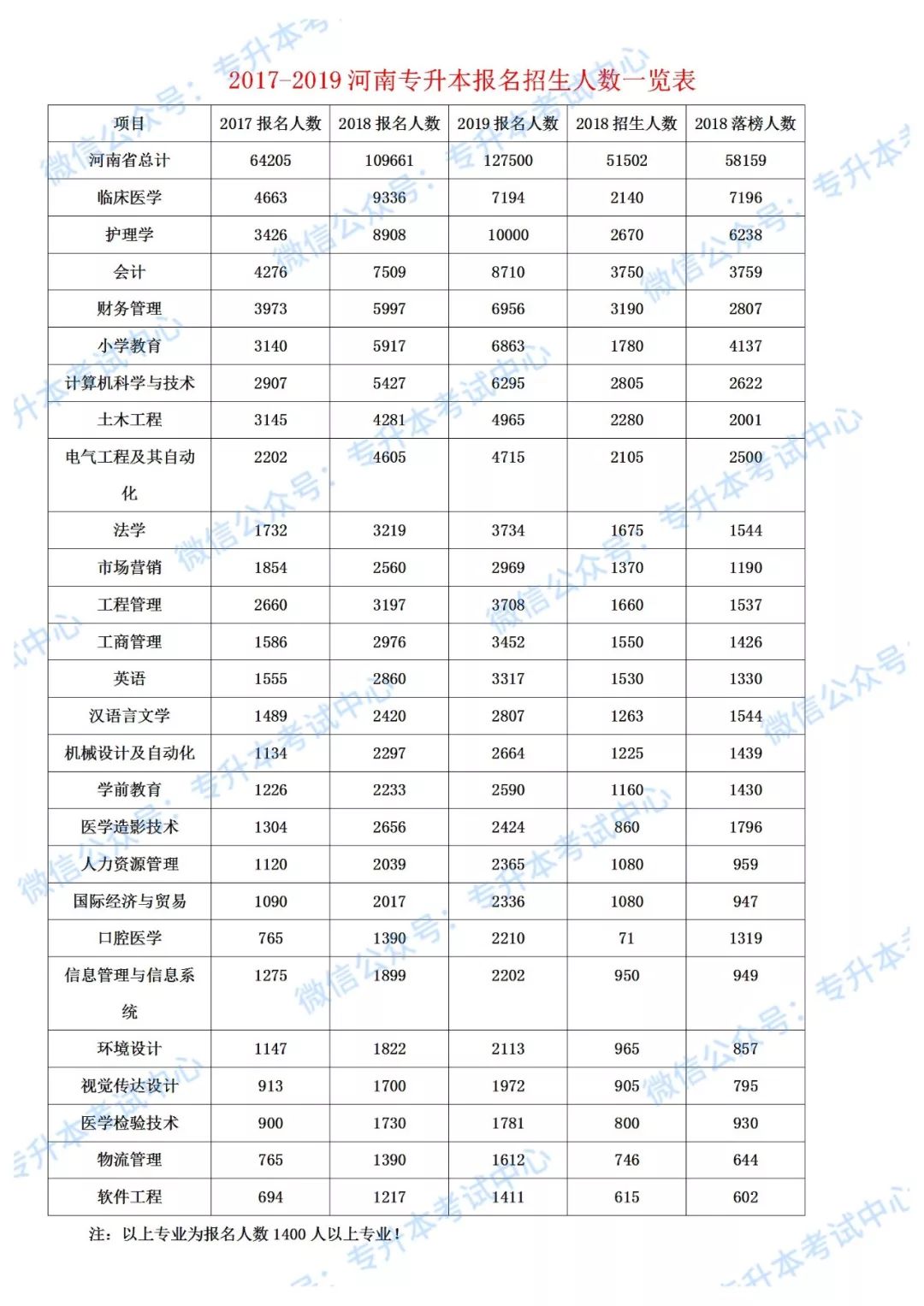 2019年河南專升本各專業(yè)報名人數(shù)情況 (圖1)