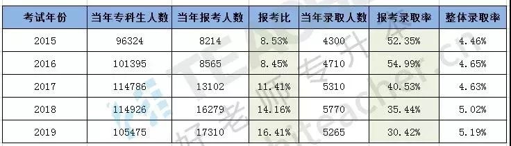 重慶專升本政策解讀，含歷年報考數(shù)據(jù)和難度分析！