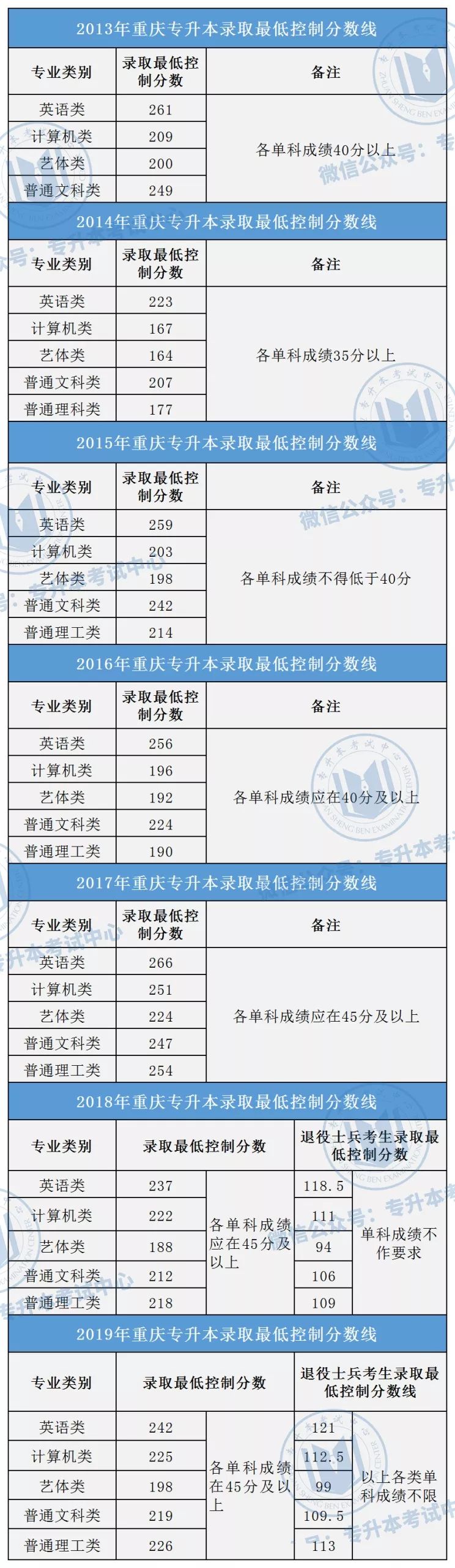 重慶專升本政策解讀，含歷年報考數(shù)據(jù)和難度分析！(圖2)