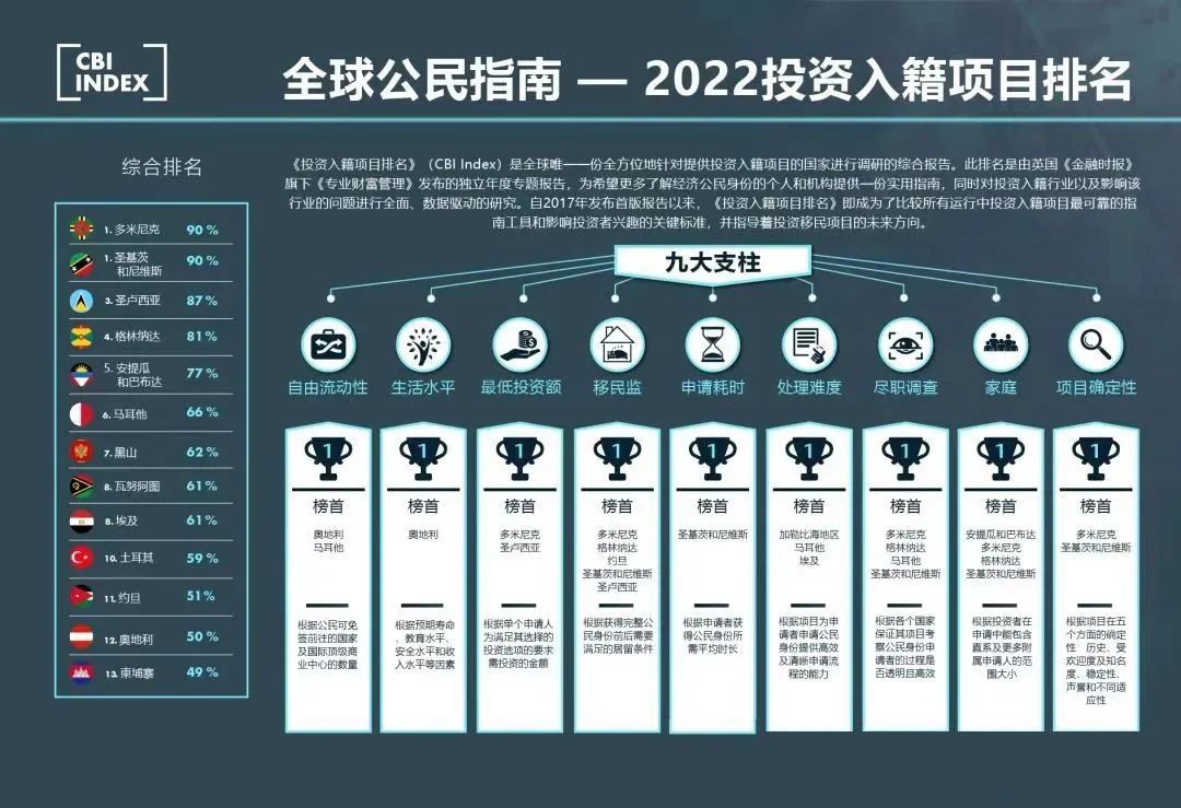 2022全球公民指南：圣基茨与多米尼克排名并列第一！