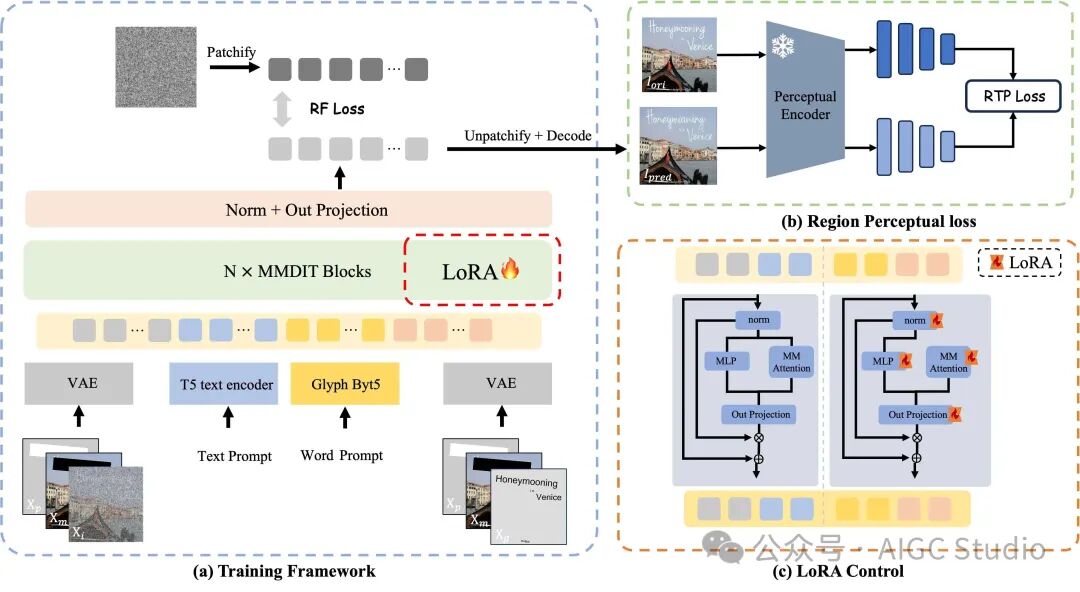 概述所提出的 FLUX-Text 方法，阐述其训练框架、区域文本感知损失以及参数更新策略。