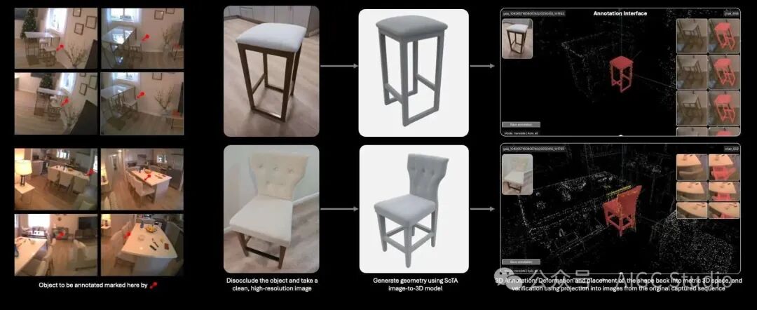 为了获得伪真实值，首先单独捕获物体（左图），然后通过图像到三维建模生成几何体（中图）。之后，将网格手动与原始序列对齐，并与二维投影和点云进行验证（右图）。