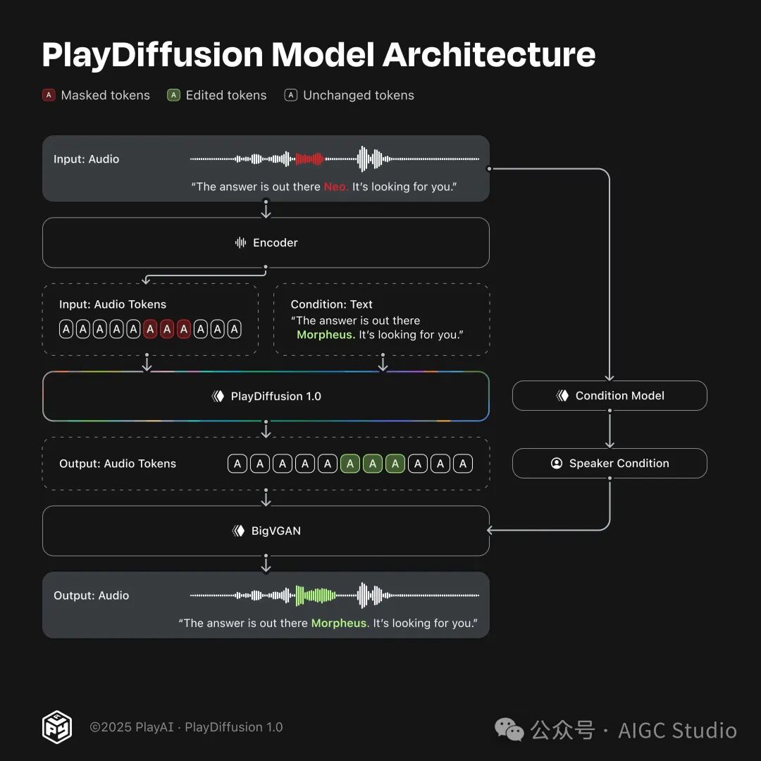 图 1. PlayDiffusion 1.0 模型。