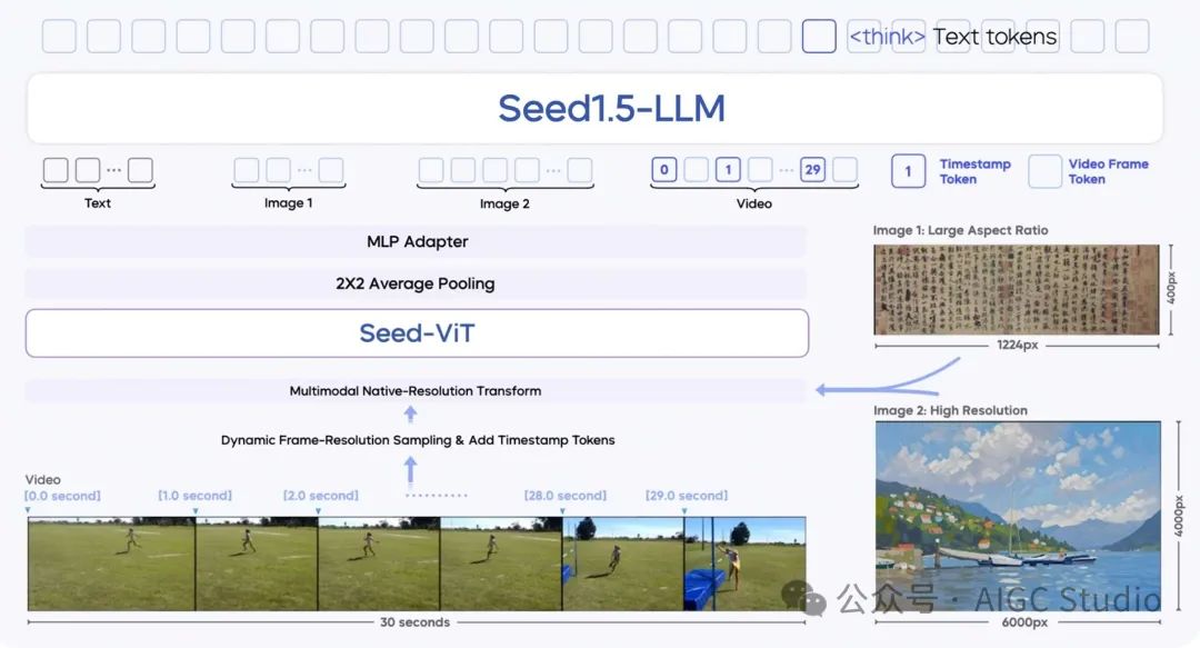 Seed1.5-VL 模型结构图